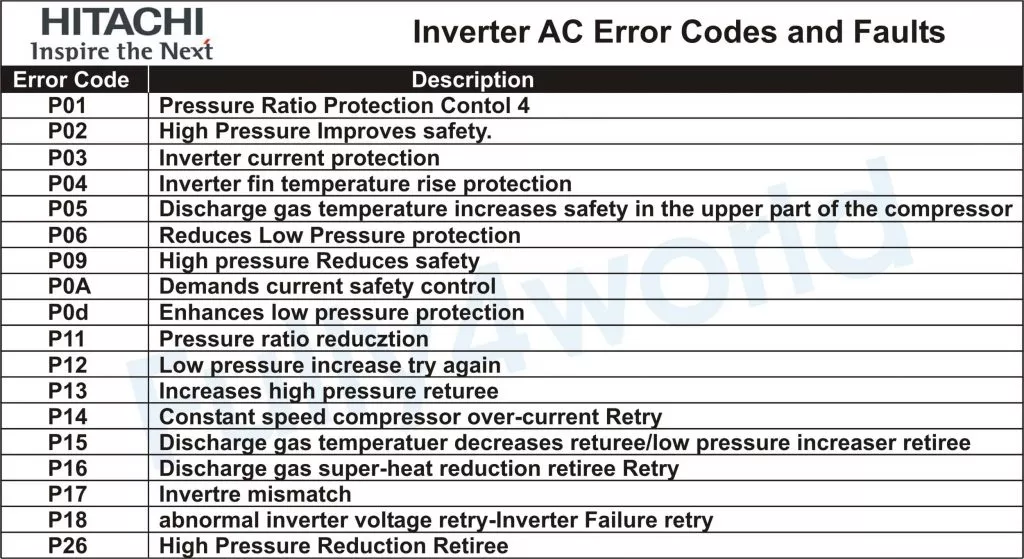 Hitachi AC Error Codes List | for Inverter AC