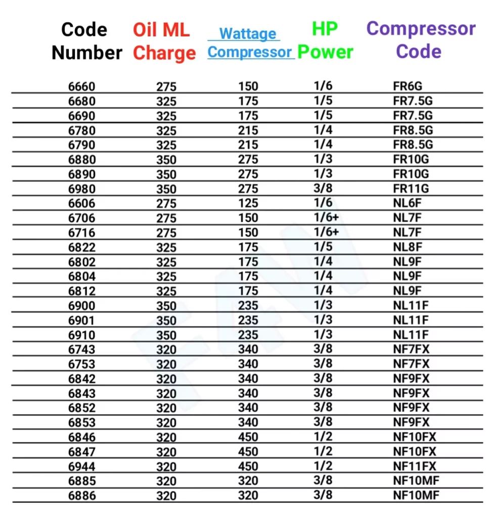 Danfoss compressor NL and NF Series Hp Code and oil Quantity - FULLY4WORLD